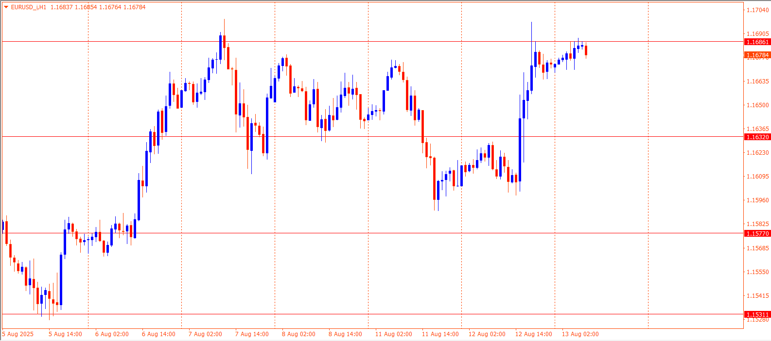 EURUSD